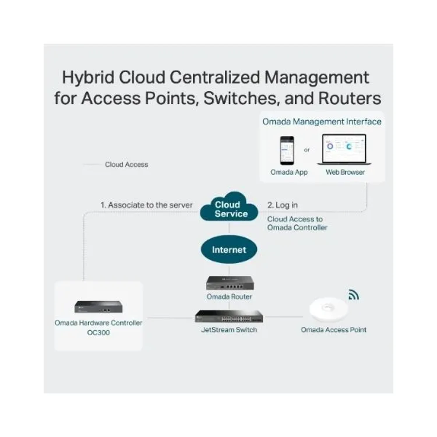 Controlador Cloud Omada OC 300 — foto 7