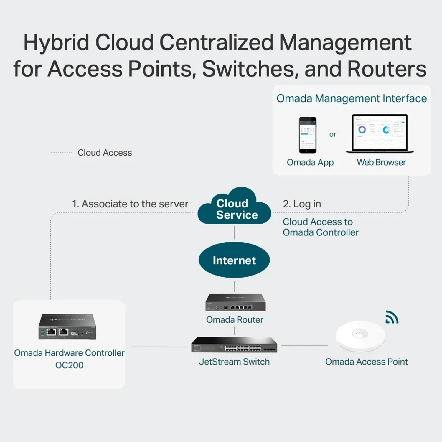 Controlador Cloud Omada Oc200 — foto 4