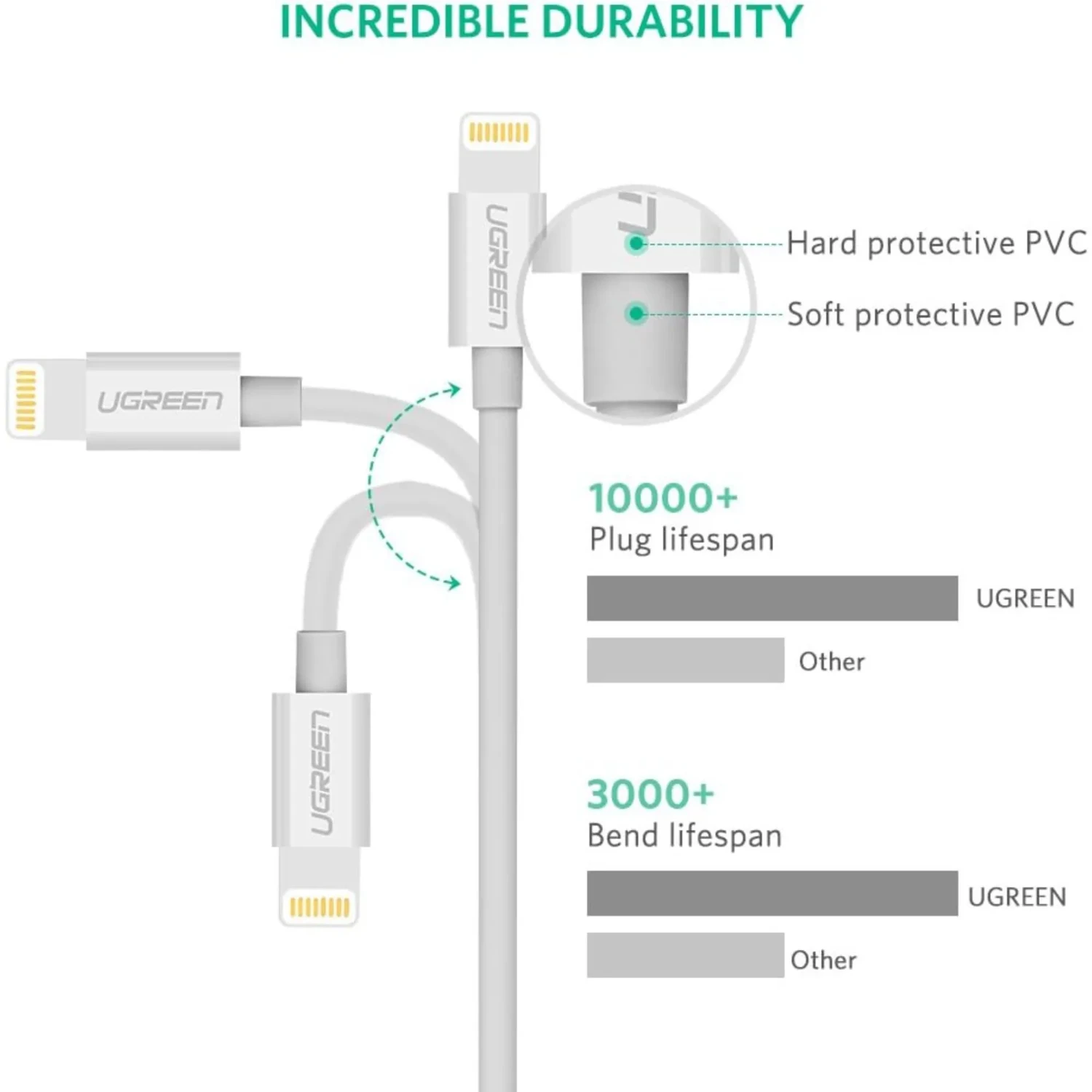 Cable de Carga Lightning Mfi Blanco — foto 5